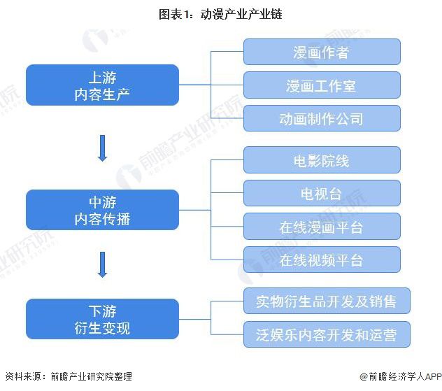 動漫產業鏈全景梳理及區域熱力地圖